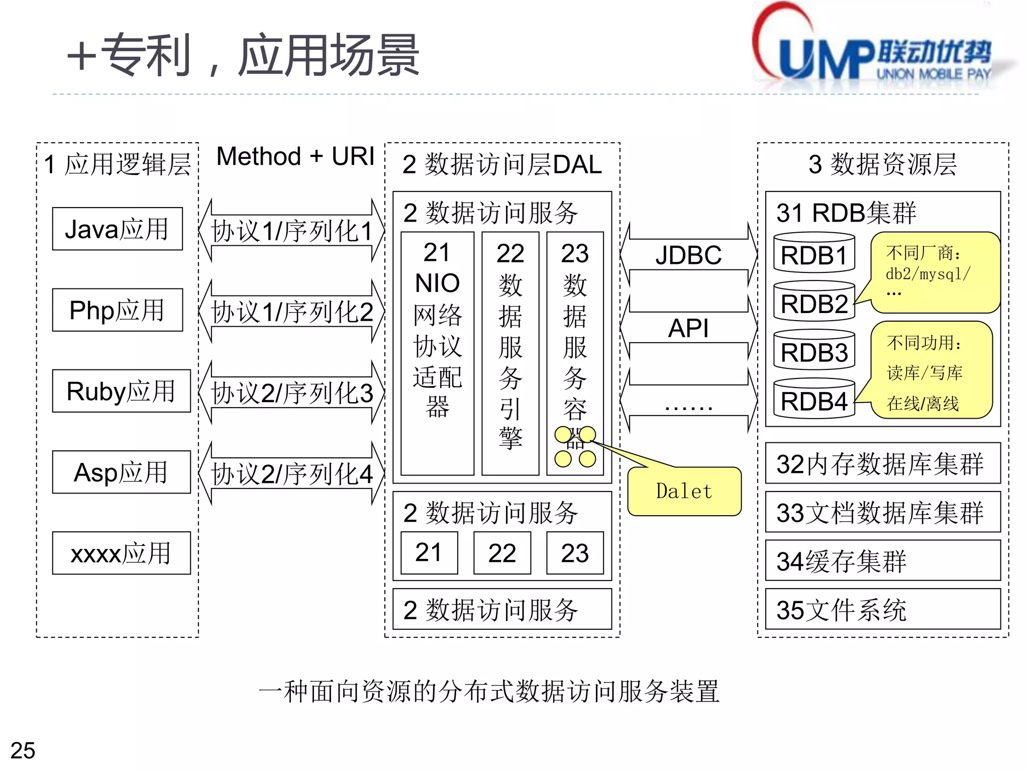 25 
+专利，应用场景 
1 应用逻辑层2 数据访问层DAL 
Java应用 
Php应用 
Ruby应用 
协议1/序列化1 
协议1/序列化2 
协议2/序列化3 
Asp应用协议2/序列化4 
2 数据访问服务 
21 
NIO 
网络 
协议 
适配 
器 
22 
数 
据 
服 
务 
引 
擎 
23 
数 
据 
服 
务 
容 
器 
3 数据资源层 
JDBC RDB1 
API 
…… 
Method + URI 
2 数据访问服务 
xxxx应用21 22 23 
Dalet 
一种面向资源的分布式数据访问服务装置 
31 RDB集群 
RDB2 
RDB3 
不同厂商： 
db2/mysql/ 
… 
RDB4 
不同功用： 
读库/写库 
在线/离线 
32内存数据库集群 
33文档数据库集群 
34缓存集群 
35文件系统 
2 数据访问服务 
 