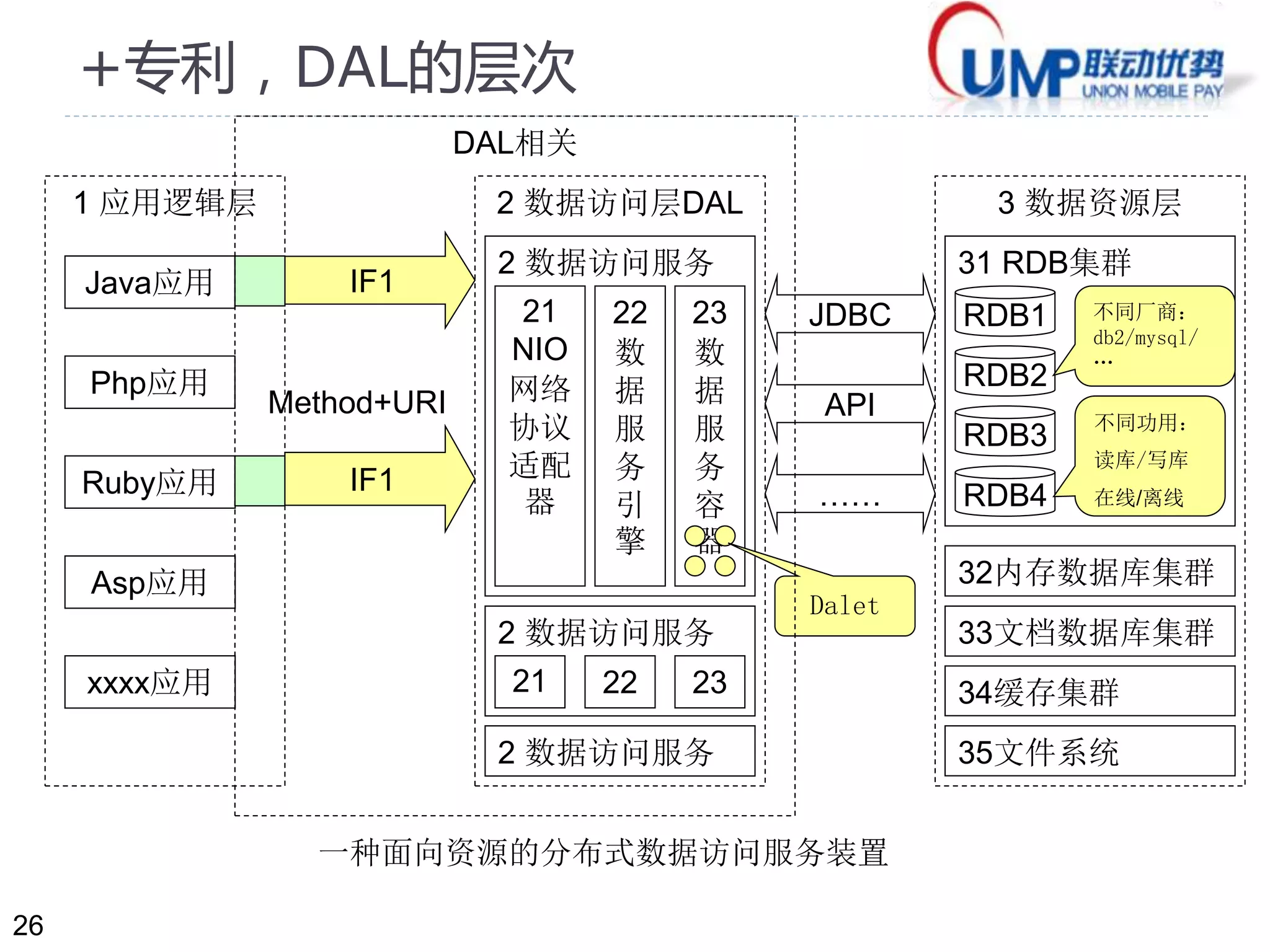 26 
+专利，DAL的层次 
1 应用逻辑层2 数据访问层DAL 
Java应用 
Ruby应用 
Asp应用 
2 数据访问服务 
21 
NIO 
网络 
协议 
适配 
器 
22 
数 
据 
服 
务 
引 
擎 
23 
数 
据 
服 
务 
容 
器 
3 数据资源层 
JDBC RDB1 
API 
…… 
2 数据访问服务 
xxxx应用21 22 23 
Dalet 
一种面向资源的分布式数据访问服务装置 
31 RDB集群 
RDB2 
RDB3 
不同厂商： 
db2/mysql/ 
… 
RDB4 
不同功用： 
读库/写库 
在线/离线 
32内存数据库集群 
33文档数据库集群 
34缓存集群 
35文件系统 
2 数据访问服务 
IF1 
Method+URI 
DAL相关 
IF1 
Php应用 
 