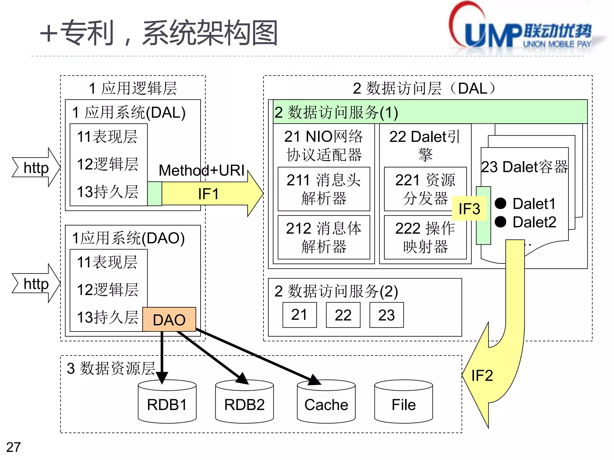 27 
+专利，系统架构图 
1 应用逻辑层2 数据访问层（DAL） 
1 应用系统(DAL) 
2 数据访问服务(1) 
21 NIO网络 
协议适配器 
22 Dalet引 
擎 
211 消息头 
解析器 
212 消息体 
解析器 
221 资源 
分发器 
222 操作 
映射器 
23 Dalet容器 
● Dalet1 
● Dalet2 
… 
http 
11表现层 
12逻辑层 
13持久层 
Method+URI 
1应用系统(DAO) 
11表现层 
12逻辑层 
13持久层 
http 
3 数据资源层 
2 数据访问服务(2) 
RDB1 RDB2 Cache File 
IF2 
21 22 23 
IF1 
IF3 
DAO 
 