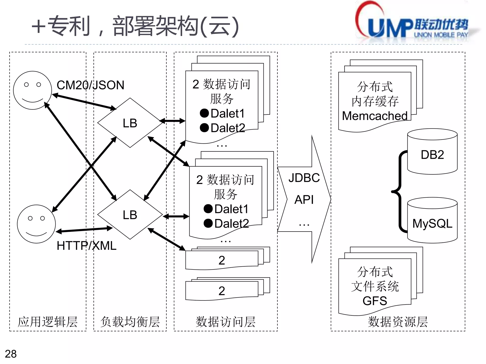 28 
+专利，部署架构(云) 
CM20/JSON 
LB 
2 数据访问 
服务 
●Dalet1 
●Dalet2 
… 
数据访问层 
DB2 
MySQL 
分布式 
内存缓存 
Memcached 
分布式 
文件系统 
GFS 
LB 
HTTP/XML 
负载均衡层数据资源层 
应用逻辑层 
JDBC 
API 
… 
2 数据访问 
服务 
●Dalet1 
●Dalet2 
… 
2 
2 
 