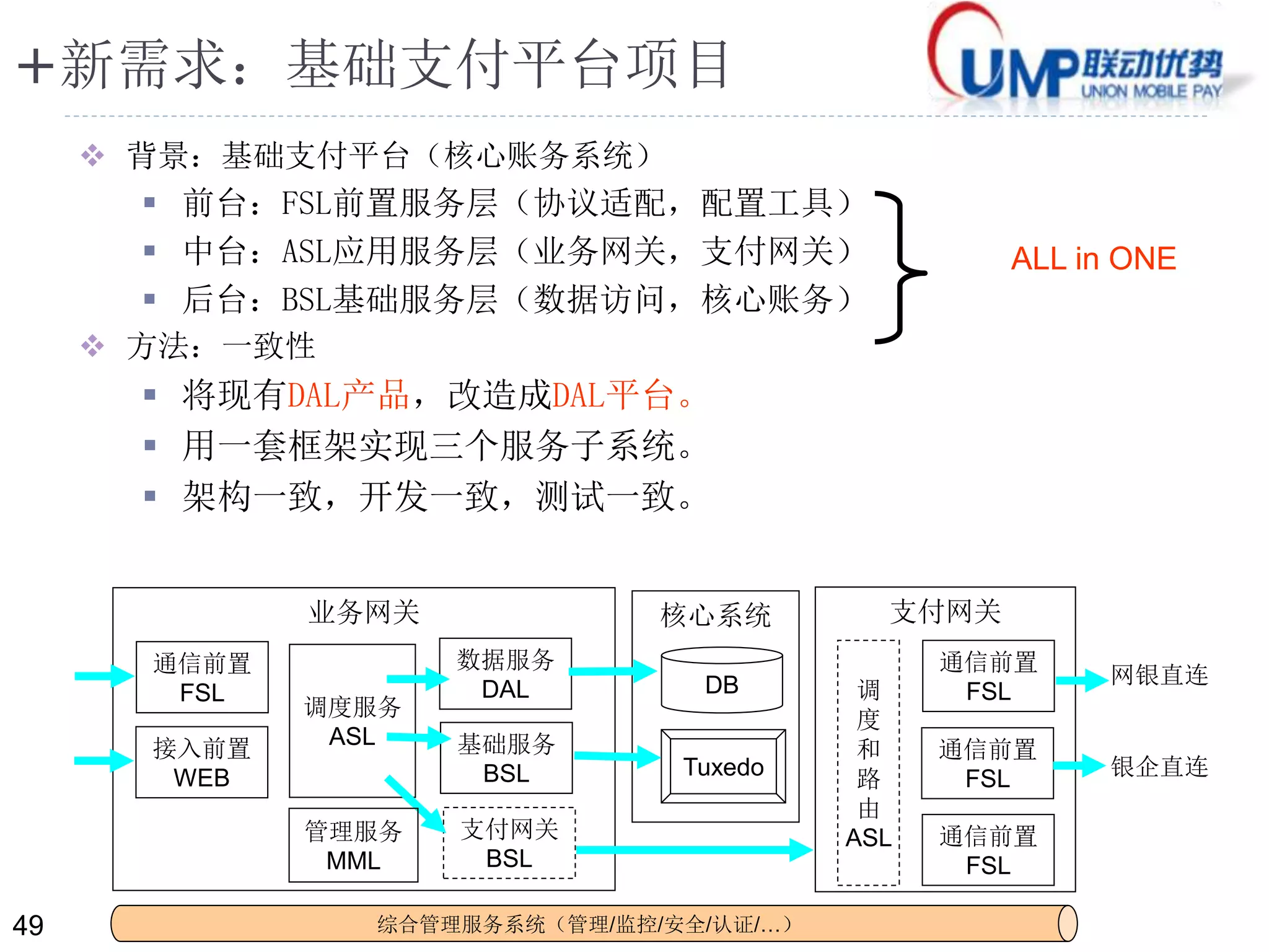 +新需求：基础支付平台项目 
49 
 背景：基础支付平台（核心账务系统） 
 前台：FSL前置服务层（协议适配，配置工具） 
 中台：ASL应用服务层（业务网关，支付网关） 
 后台：BSL基础服务层（数据访问，核心账务） 
业务网关 
通信前置 
FSL 调度服务 
ASL 
核心系统 
数据服务 
DAL 
基础服务 
BSL 
DB 
Tuxedo 
支付网关 
BSL 
支付网关 
通信前置 
FSL 
通信前置 
FSL 
网银直连 
银企直连 
通信前置 
FSL 
接入前置 
WEB 
管理服务 
MML 
综合管理服务系统（管理/监控/安全/认证/…） 
 方法：一致性 
 将现有DAL产品，改造成DAL平台。 
 用一套框架实现三个服务子系统。 
 架构一致，开发一致，测试一致。 
ALL in ONE 
调 
度 
和 
路 
由 
ASL 
 