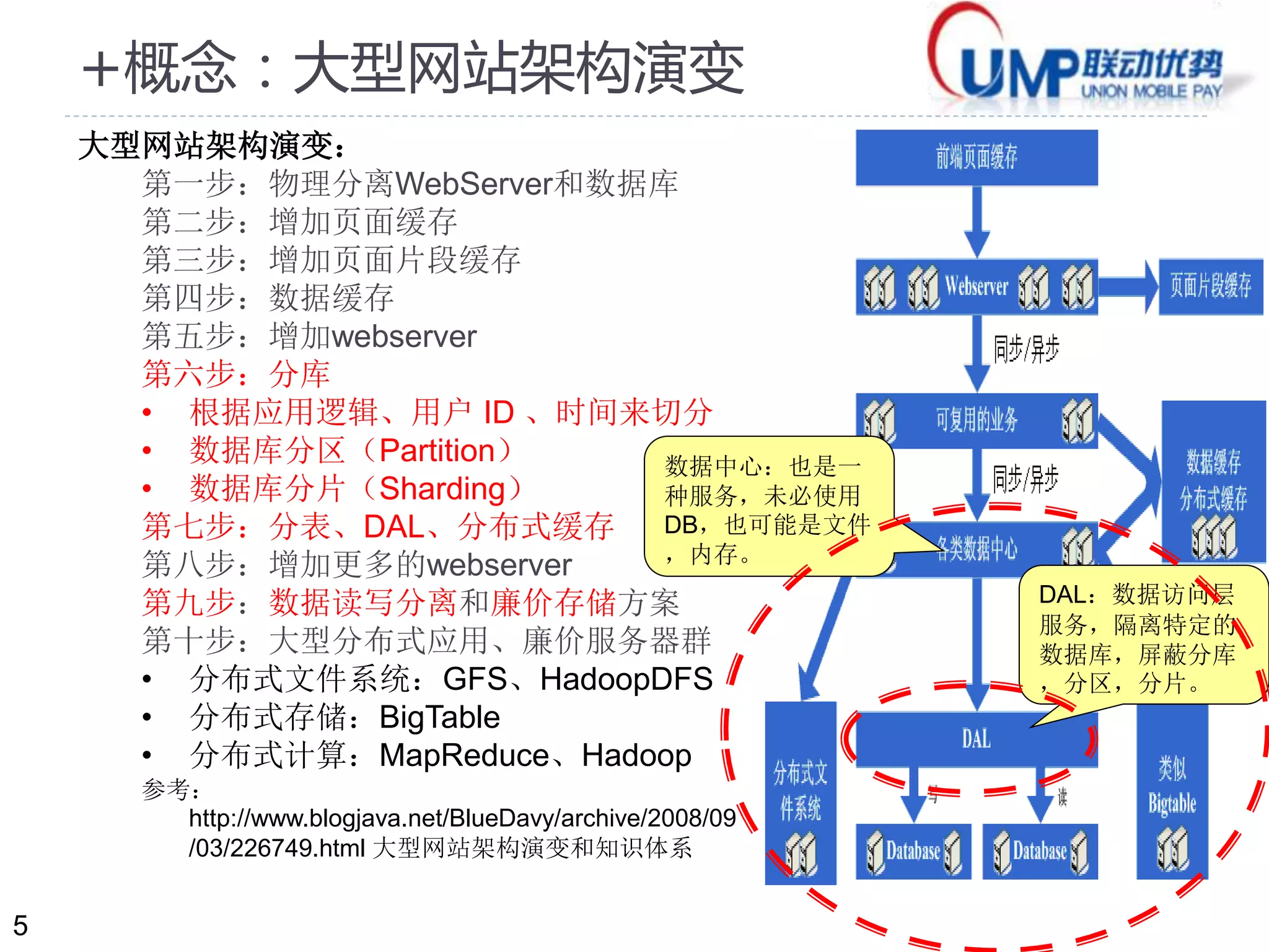 5 
+概念：大型网站架构演变 
数据中心：也是一 
种服务，未必使用 
DB，也可能是文件 
，内存。 
DAL：数据访问层 
服务，隔离特定的 
数据库，屏蔽分库 
，分区，分片。 
大型网站架构演变： 
第一步：物理分离WebServer和数据库 
第二步：增加页面缓存 
第三步：增加页面片段缓存 
第四步：数据缓存 
第五步：增加webserver 
第六步：分库 
• 根据应用逻辑、用户ID 、时间来切分 
• 数据库分区（Partition） 
• 数据库分片（Sharding） 
第七步：分表、DAL、分布式缓存 
第八步：增加更多的webserver 
第九步：数据读写分离和廉价存储方案 
第十步：大型分布式应用、廉价服务器群 
• 分布式文件系统：GFS、HadoopDFS 
• 分布式存储：BigTable 
• 分布式计算：MapReduce、Hadoop 
参考： 
http://www.blogjava.net/BlueDavy/archive/2008/09 
/03/226749.html 大型网站架构演变和知识体系 
 