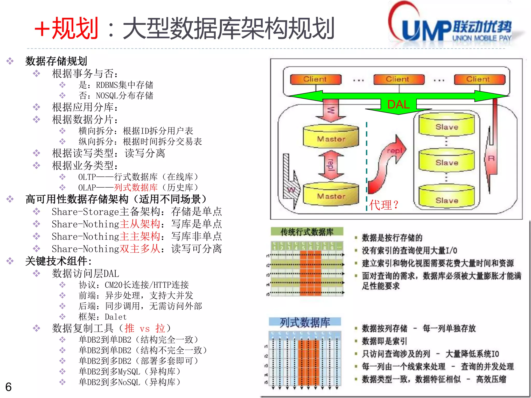 6 
DAL 
代理？ 
+规划：大型数据库架构规划 
 数据存储规划 
 根据事务与否： 
 是：RDBMS集中存储 
 否：NOSQL分布存储 
 根据应用分库： 
 根据数据分片： 
 横向拆分：根据ID拆分用户表 
 纵向拆分：根据时间拆分交易表 
 根据读写类型：读写分离 
 根据业务类型： 
 OLTP——行式数据库（在线库） 
 OLAP——列式数据库（历史库） 
 高可用性数据存储架构（适用不同场景） 
 Share-Storage主备架构：存储是单点 
 Share-Nothing主从架构：写库是单点 
 Share-Nothing主主架构：写库非单点 
 Share-Nothing双主多从：读写可分离 
 关键技术组件: 
 数据访问层DAL 
 协议：CM20长连接/HTTP连接 
 前端：异步处理，支持大并发 
 后端：同步调用，无需访问外部 
 框架：Dalet 
 数据复制工具（推vs 拉） 
 单DB2到单DB2（结构完全一致） 
 单DB2到单DB2（结构不完全一致） 
 单DB2到多DB2（部署多套即可） 
 单DB2到多MySQL（异构库） 
 单DB2到多NoSQL（异构库） 
 