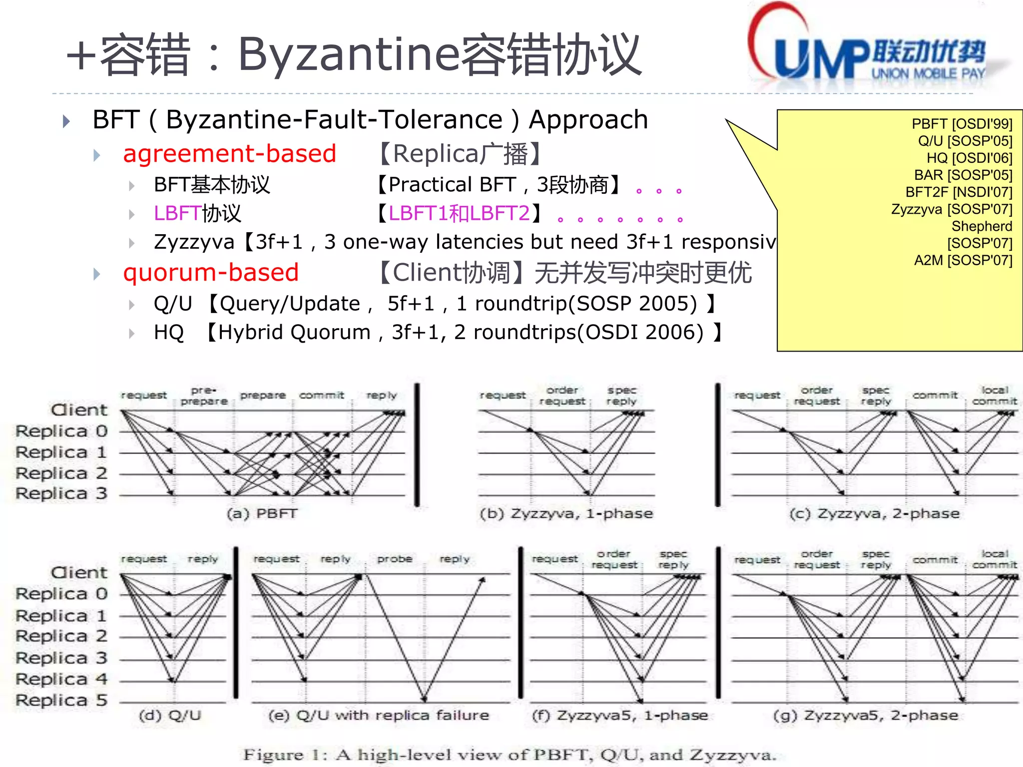 69 
+容错：Byzantine容错协议 
 BFT（Byzantine-Fault-Tolerance）Approach 
 agreement-based 【Replica广播】 
 BFT基本协议【Practical BFT，3段协商】。。。 
 LBFT协议【LBFT1和LBFT2】。。。。。。。 
 Zyzzyva【3f+1，3 one-way latencies but need 3f+1 responsive 】 
 quorum-based 【Client协调】无并发写冲突时更优 
 Q/U 【Query/Update， 5f+1，1 roundtrip(SOSP 2005) 】 
 HQ 【Hybrid Quorum，3f+1, 2 roundtrips(OSDI 2006) 】 
PBFT [OSDI'99] 
Q/U [SOSP'05] 
HQ [OSDI'06] 
BAR [SOSP'05] 
BFT2F [NSDI'07] 
Zyzzyva [SOSP'07] 
Shepherd 
[SOSP'07] 
A2M [SOSP'07] 
 