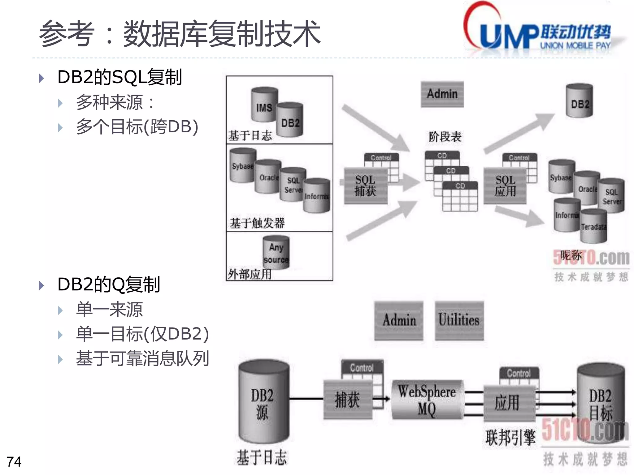 74 
参考：数据库复制技术 
 DB2的SQL复制 
 多种来源： 
 多个目标(跨DB) 
 DB2的Q复制 
 单一来源 
 单一目标(仅DB2) 
 基于可靠消息队列 
 