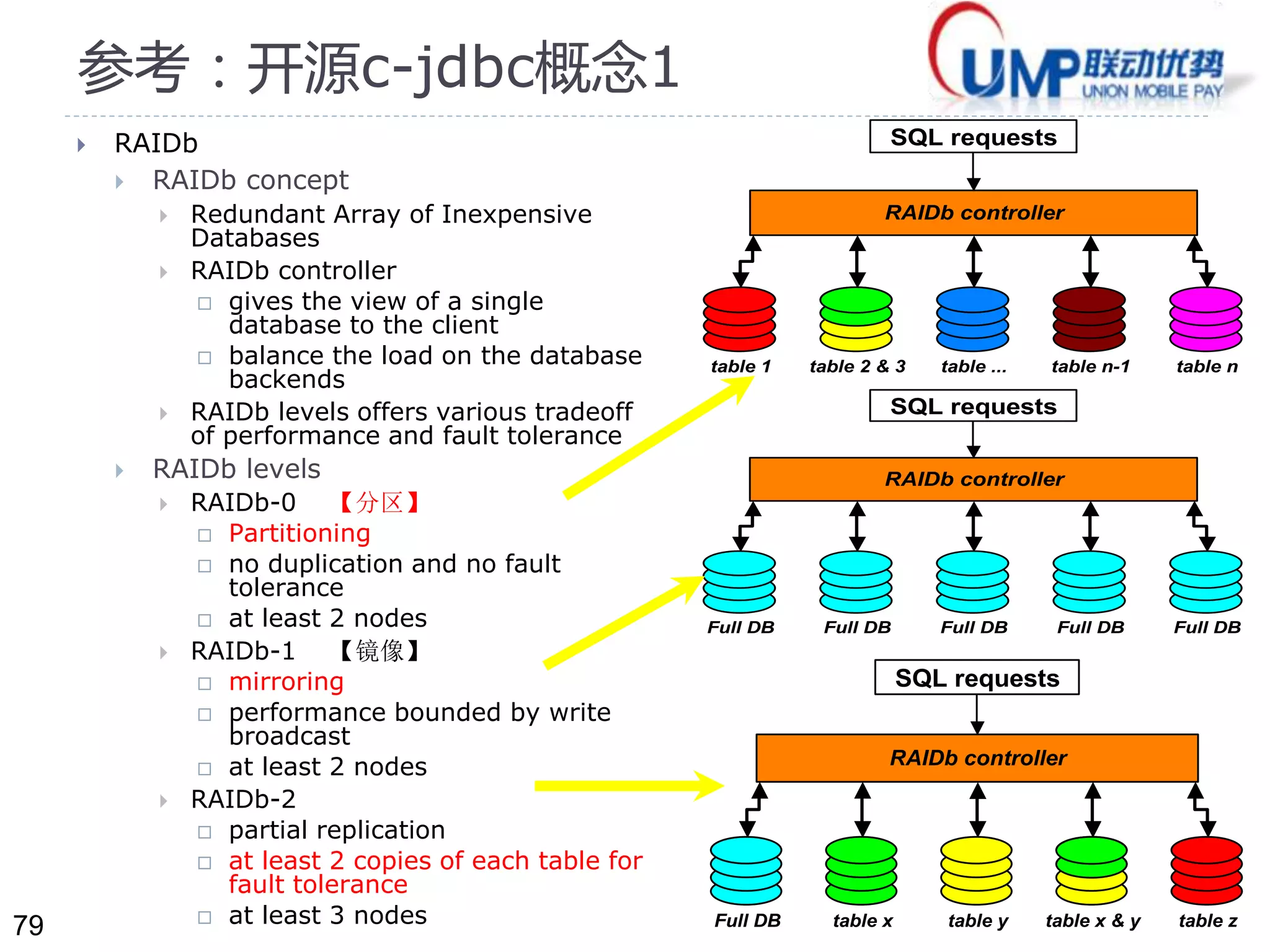 79 
参考：开源c-jdbc概念1 
 RAIDb 
 RAIDb concept 
 Redundant Array of Inexpensive 
Databases 
 RAIDb controller 
 gives the view of a single 
database to the client 
 balance the load on the database 
backends 
 RAIDb levels offers various tradeoff 
of performance and fault tolerance 
 RAIDb levels 
 RAIDb-0 【分区】 
 Partitioning 
 no duplication and no fault 
tolerance 
 at least 2 nodes 
 RAIDb-1 【镜像】 
 mirroring 
 performance bounded by write 
broadcast 
 at least 2 nodes 
 RAIDb-2 
 partial replication 
 at least 2 copies of each table for 
fault tolerance 
 at least 3 nodes 
SQL requests 
RAIDb controller 
table 1 table 2 & 3 table ... 
table n-1 table n 
SQL requests 
RAIDb controller 
Full DB Full DB Full DB 
Full DB Full DB 
SQL requests 
RAIDb controller 
Full DB table x table y 
table x & y table z 
 