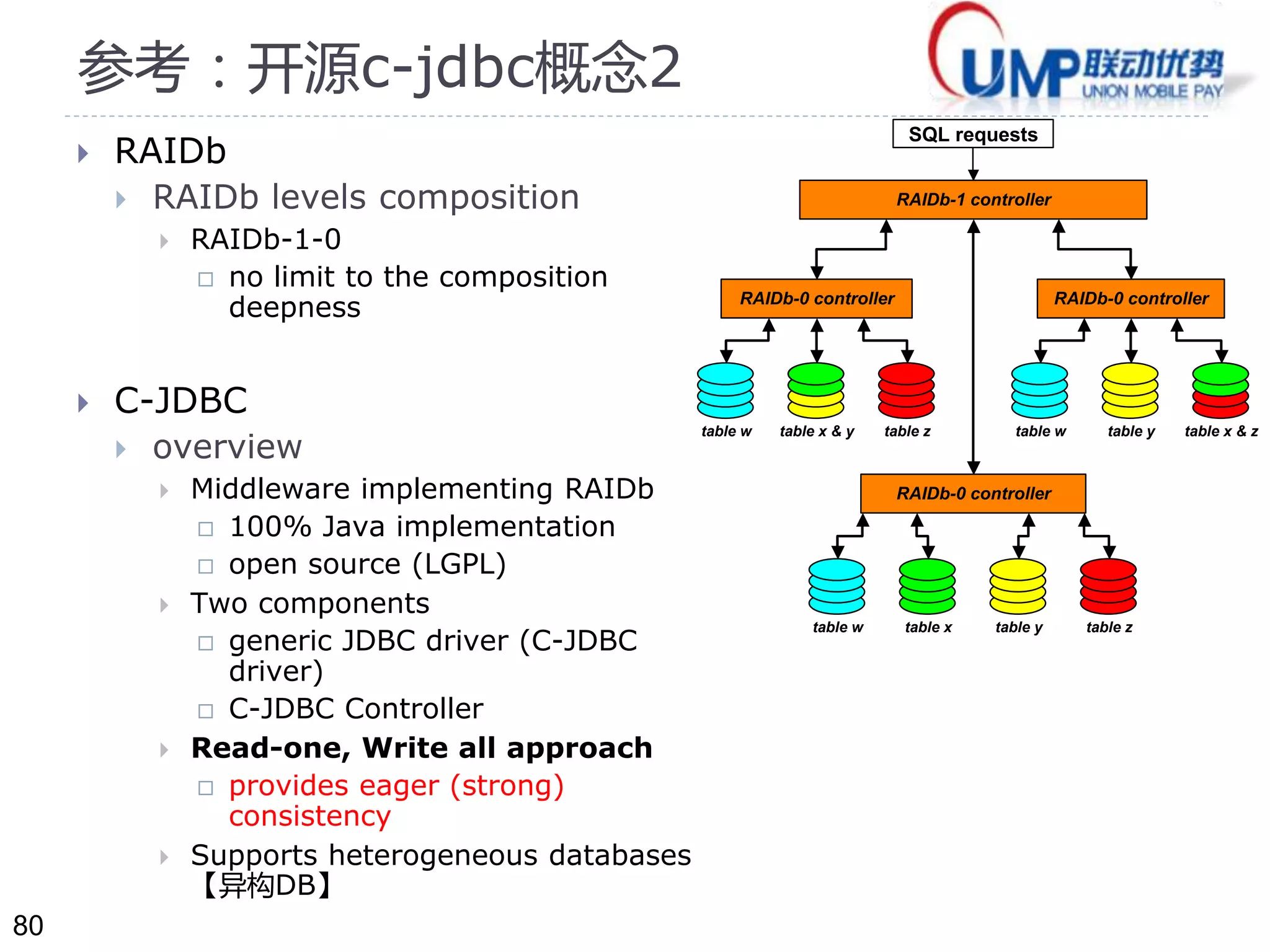 80 
参考：开源c-jdbc概念2 
 RAIDb 
 RAIDb levels composition 
 RAIDb-1-0 
 no limit to the composition 
deepness 
 C-JDBC 
 overview 
 Middleware implementing RAIDb 
 100% Java implementation 
 open source (LGPL) 
 Two components 
 generic JDBC driver (C-JDBC 
driver) 
 C-JDBC Controller 
 Read-one, Write all approach 
 provides eager (strong) 
consistency 
 Supports heterogeneous databases 
【异构DB】 
RAIDb-0 controller 
table w table x & y 
SQL requests 
RAIDb-1 controller 
table z 
RAIDb-0 controller 
table w table y 
RAIDb-0 controller 
table x table y 
table z 
table x & z 
table w 
 