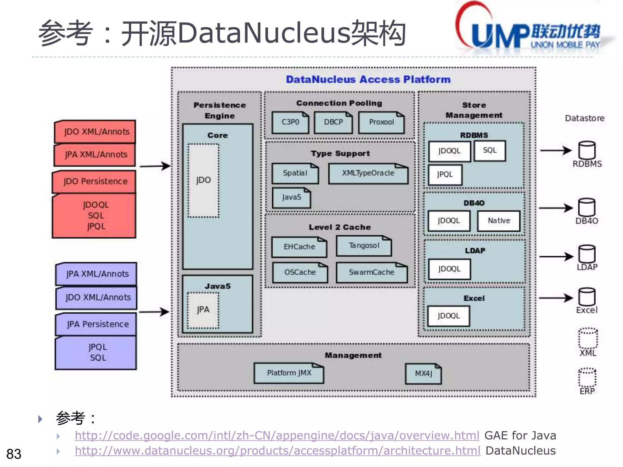 83 
参考：开源DataNucleus架构 
 参考： 
 http://code.google.com/intl/zh-CN/appengine/docs/java/overview.html GAE for Java 
 http://www.datanucleus.org/products/accessplatform/architecture.html DataNucleus 
 