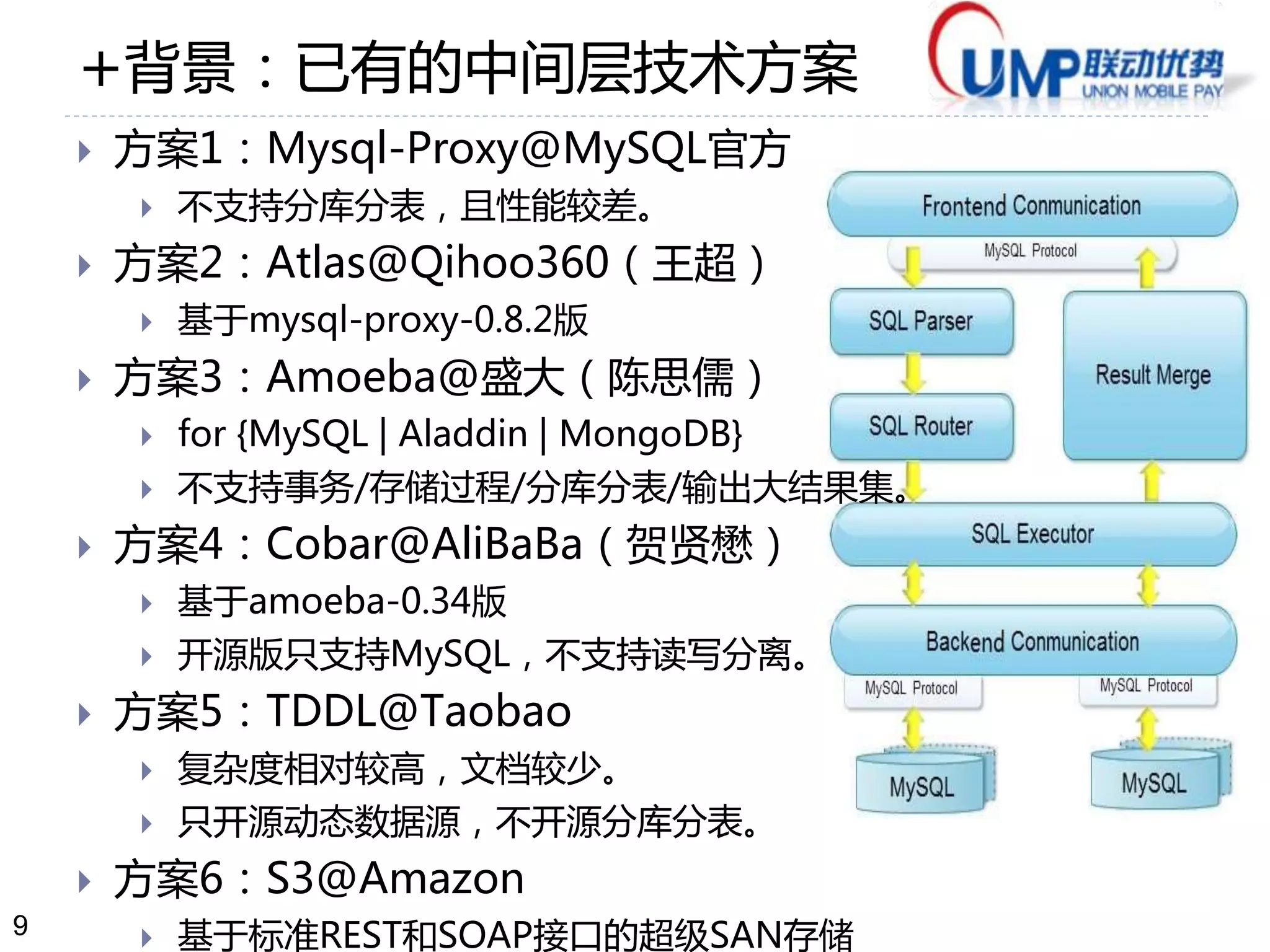 9 
+背景：已有的中间层技术方案 
 方案1：Mysql-Proxy@MySQL官方 
 不支持分库分表，且性能较差。 
 方案2：Atlas@Qihoo360（王超） 
 基于mysql-proxy-0.8.2版 
 方案3：Amoeba@盛大（陈思儒） 
 for {MySQL | Aladdin | MongoDB} 
 不支持事务/存储过程/分库分表/输出大结果集。 
 方案4：Cobar@AliBaBa（贺贤懋） 
 基于amoeba-0.34版 
 开源版只支持MySQL，不支持读写分离。 
 方案5：TDDL@Taobao 
 复杂度相对较高，文档较少。 
 只开源动态数据源，不开源分库分表。 
 方案6：S3@Amazon 
 基于标准REST和SOAP接口的超级SAN存储 
 