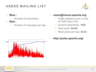 USERS MAILING LIST

−  Blue :                                    −  users@maven.apache.org
    −  Number of subscribers                        −  Traffic statistics cover a total
−  Red :                                               of 2338 days (>6y).
    −  Number of messages per day                   −  Current subscribers: 1902
                                                    −  Total posts: 95442
                                                    −  Mean posts per day: 40.82

                                             −  http://pulse.apache.org/




                   www.exoplatform.com - Copyright 2012 eXo Platform
                                                                                          13
 