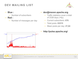 DEV MAILING LIST

−  Blue :                                    −  dev@maven.apache.org
    −  Number of subscribers                        −  Traffic statistics cover a total
−  Red :                                               of 2338 days (>6y).
    −  Number of messages per day                   −  Current subscribers: 676
                                                    −  Total posts: 63215
                                                    −  Mean posts per day: 27,04

                                             −  http://pulse.apache.org/




                   www.exoplatform.com - Copyright 2012 eXo Platform
                                                                                          14
 