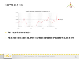 DOWLOADS




−  Per month downloads

−  http://people.apache.org/~vgritsenko/stats/projects/maven.html




                  www.exoplatform.com - Copyright 2012 eXo Platform
                                                                      17
 
