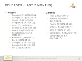 RELEASES (LAST 2 MONTHS)

−  Plugins                                      −  Libraries
   −    Compiler 2.5.1 (2012-06-04)                    −  Tools 3.0 (2012-05-31)
   −    Changes 2.7.1 (2012-05-10)
                                                       −  Runtime 1.0-alpha-3
   −    Shade 1.7 (2012-06-01)                              (2012-05-28)
   −    Compiler 2.5 (2012-05-27)
                                                       −    Testing 2.0 (2012-05-27)
   −    Clean 2.5 (2012-05-26)
   −    Release 2.3.1 (2012-05-25)                     −    Enforcer 1.1 (2012-05-14)
   −    Invoker 1.6 (2012-05-24)                       −    SCM 1.7 (2012-04-29)
   −    Remote Resources 1.3                           −    Doxia (base) 1.3 (2012-04-13)
        (2012-05-11)                                   −    Doxia Sitetools 1.3
   −    Release 2.3 (2012-05-11)                            (2012-04-17)
   −    Site 3.1 (2012-04-30)
   −    Changes 2.7 (2012-04-30)
   −    Compiler 2.4 (2012-04-30)
   −    Site 2.4 (2012-04-26)




                      www.exoplatform.com - Copyright 2012 eXo Platform
                                                                                            18
 