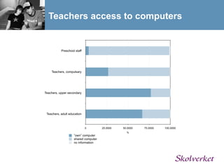 Teachers access to computers


           Preschool staff




    Teachers, compulsary




Teachers, upper secondary




 Teachers, adult education



                             0        25.0000   50.0000   75.0000   100.0000
                                                  %
                    ”own” computer
                    shared computer
                    no information
 