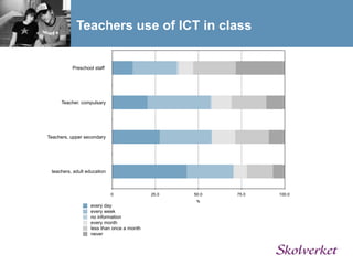 Teachers use of ICT in class


          Preschool staff




     Teacher. compulsary




Teachers, upper secondary




 teachers, adult education



                             0              25.0   50.0   75.0   100.0
                                                    %
                   every day
                   every week
                   no information
                   every month
                   less than once a month
                   never
 