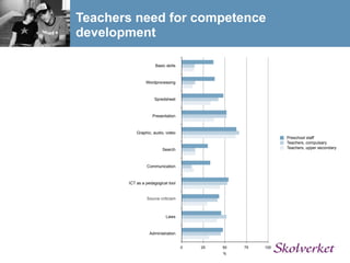 Teachers need for competence
development

                     Basic skills



                Wordprocessing



                    Spredsheet



                   Presentation



           Graphic, audio, video
                                                             Preschool staff
                                                             Teachers, compulsary
                         Search                              Teachers, upper secondary



                Communication



       ICT as a pedagogical tool


                Source criticism



                           Laws



                  Administration


                                    0   25   50   75   100
                                             %
 