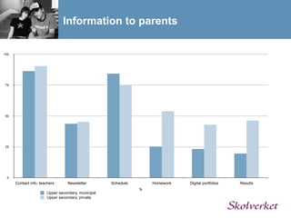 Information to parents

100




 75




 50




 25




  0
      Contact info, teachers      Newsletter        Schedule       Homework   Digital portfolios   Results
                                                               %
                       Upper secondary, municipal
                       Upper secondary, private
 