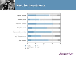 Need for investments


       Prescool, municipal


         Preschool, private


    Compulsary, municipal


       Compulsary, private


Upper secondary, municipal


   Uper secondary, private


           Adult education


                              0                25           50   75   100
                                                            %
                              very big              big
                              no information        small
                              none
 