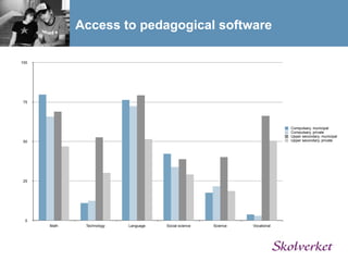 Access to pedagogical software

100




 75




                                                                              Compulsary, municipal
                                                                              Compulsary, private
                                                                              Upper secondary, municipal
 50                                                                           Upper secondary, private




 25




  0
      Math    Technology   Language   Social science   Science   Vocational
 
