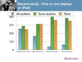 Recent study - One to one (laptop
         or iPad)
       All students                               Some students                                  None
50.0


37.5


25.0


12.5


  0    Independent with no library   Independent with library   Municipal without library   Municipal with library
 