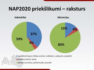 NAP2020 priekšlikumi – raksturs
  Sabiedrība         Ministrijas




               37%
   59%
               4%




     ...
