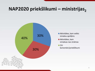 NAP2020 priekšlikumi – ministrijas2



                       Aktivitātes, kam veikts
             30%       izmaksu aprēķ...