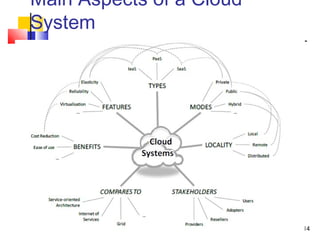14
Main Aspects of a Cloud
System
 