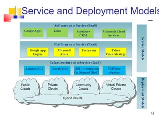 Service and Deployment Models
19
 