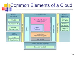20
Common Elements of a Cloud
 