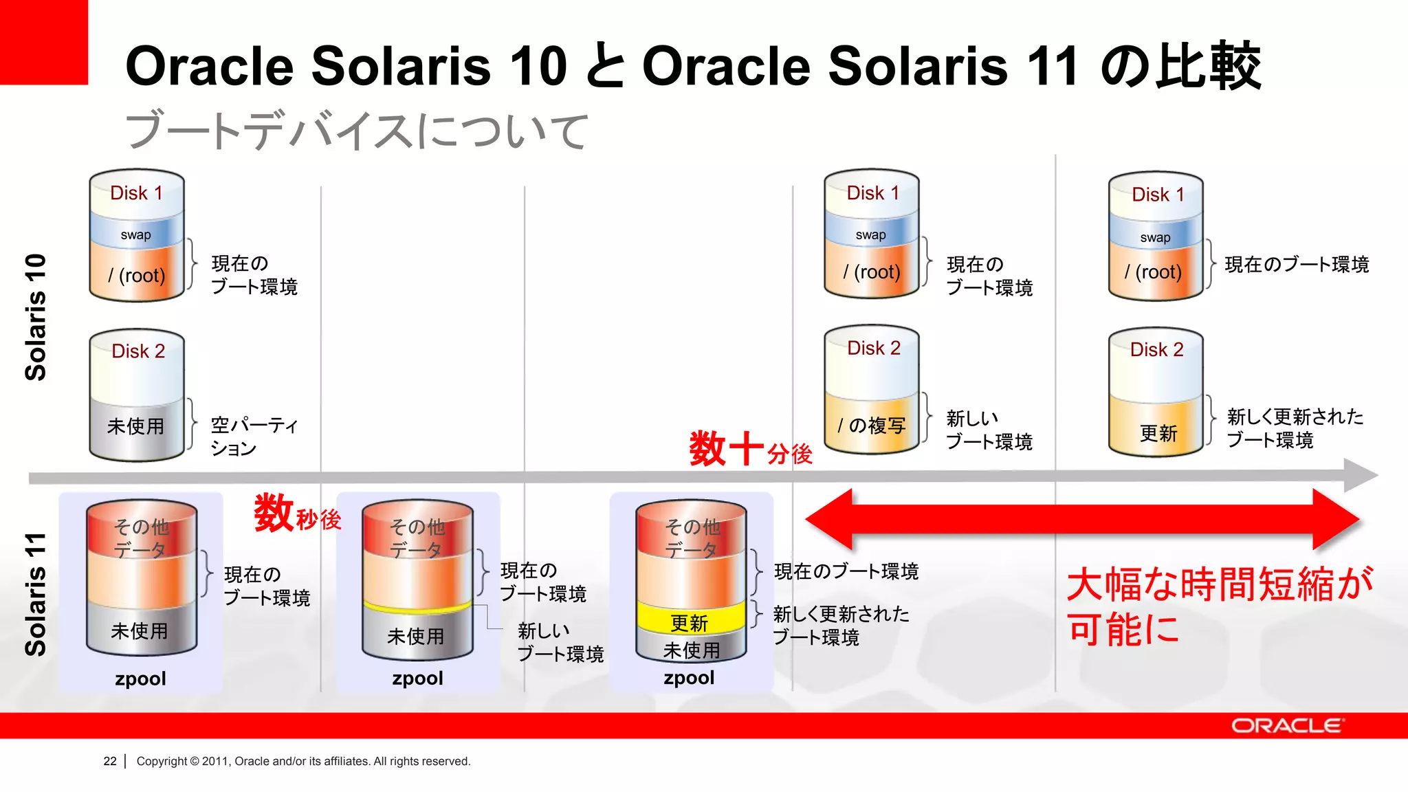 Oracle Solaris 10 と Oracle Solaris 11 の比較
                  ブートデバイスについて
             Disk 1                                                                                               Disk 1               Disk 1
                  swap                                                                                             swap                 swap
Solaris 10




                                     現在の                                                                          / (root)   現在の      / (root)   現在のブート環境
             / (root)
                                     ブート環境                                                                                   ブート環境


              Disk 2                                                                                              Disk 2              Disk 2


             未使用                    空パーティ                                                                        / の複写       新しい                 新しく更新された
                                                                                                                                        更新
                                    ション                                                                 数十分後                 ブート環境               ブート環境



              その他                            数秒後                         その他                          その他
Solaris 11




              データ                                                        データ                          データ
                                                                                             現在の              現在のブート環境
                                       現在の
                                       ブート環境                                                 ブート環境                                   大幅な時間短縮が
                                                                                                              新しく更新された
              未使用                                                       未使用                   新しい
                                                                                              ブート環境
                                                                                                       更新
                                                                                                      未使用
                                                                                                              ブート環境                  可能に
              zpool                                                      zpool                        zpool



             22   |   Copyright © 2011, Oracle and/or its affiliates. All rights reserved.
 