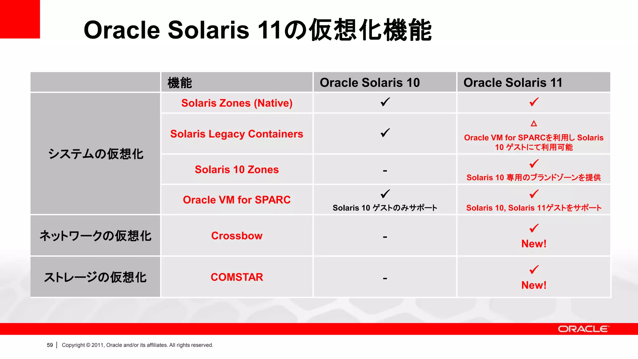 Oracle Solaris 11の仮想化機能
                                                        機能                             Oracle Solaris 10        Oracle Solaris 11
                                                              Solaris Zones (Native)                                         
                                                                                                                              △
                                                         Solaris Legacy Containers                             Oracle VM for SPARCを利用し Solaris
                                                                                                                        10 ゲストにて利用可能
システムの仮想化
                                                                    Solaris 10 Zones             ‐                            
                                                                                                                Solaris 10 専用のブランドゾーンを提供

                                                               Oracle VM for SPARC                                           
                                                                                         Solaris 10 ゲストのみサポート   Solaris 10, Solaris 11ゲストをサポート


ネットワークの仮想化                                                                 Crossbow              ‐                            
                                                                                                                            New!


ストレージの仮想化                                                                  COMSTAR               ‐                            
                                                                                                                            New!




59   |   Copyright © 2011, Oracle and/or its affiliates. All rights reserved.
 