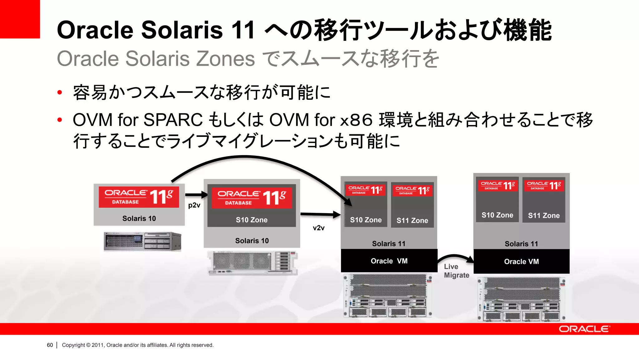 Oracle Solaris 11 への移行ツールおよび機能
     Oracle Solaris Zones でスムースな移行を
     • 容易かつスムースな移行が可能に
     • OVM for SPARC もしくは OVM for ｘ８６ 環境と組み合わせることで移
       行することでライブマイグレーションも可能に


                                                                 p2v
                                    Solaris 10                                                                                      S10 Zone
                                                                                                                                    S10 Zone   S11 Zone
                                                                                S10 Zone           S10 Zone    S11 Zone
                                                                                             v2v
                                                                                Solaris 10              Solaris 11                       Solaris 11

                                                                                                        Oracle VM                        Oracle VM
                                                                                                                          Live
                                                                                                                          Migrate




60   |   Copyright © 2011, Oracle and/or its affiliates. All rights reserved.
 