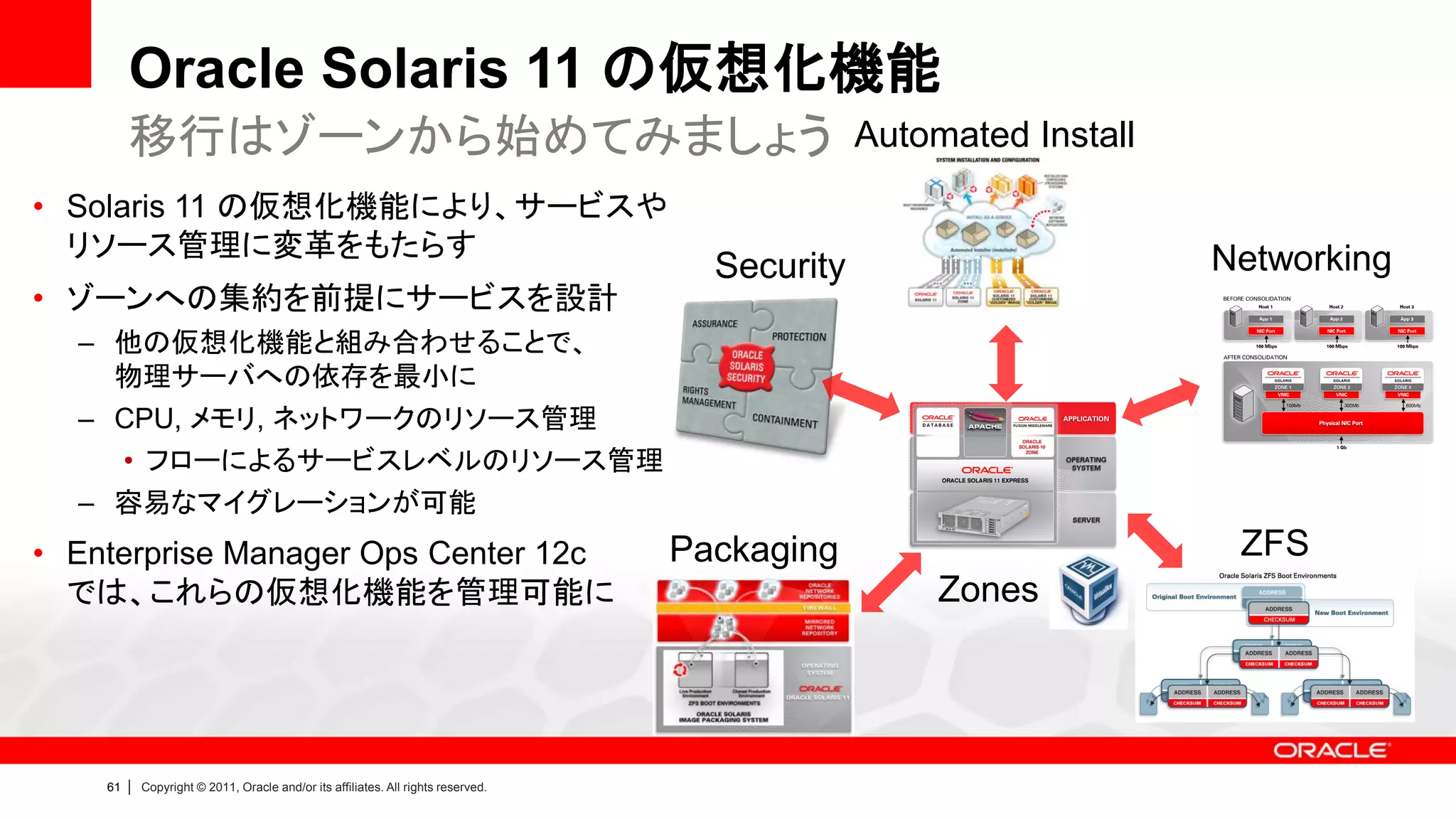 Oracle Solaris 11 の仮想化機能
         移行はゾーンから始めてみましょう                                                                        Automated Install
• Solaris 11 の仮想化機能により、サービスや
  リソース管理に変革をもたらす                                                                                                     Networking
                                                                                      Security
• ゾーンへの集約を前提にサービスを設計
  – 他の仮想化機能と組み合わせることで、
    物理サーバへの依存を最小に
  – CPU, メモリ, ネットワークのリソース管理
    • フローによるサービスレベルのリソース管理
  – 容易なマイグレーションが可能
• Enterprise Manager Ops Center 12c                                                 Packaging                         ZFS
  では、これらの仮想化機能を管理可能に                                                                                  Zones




    61   |   Copyright © 2011, Oracle and/or its affiliates. All rights reserved.
 