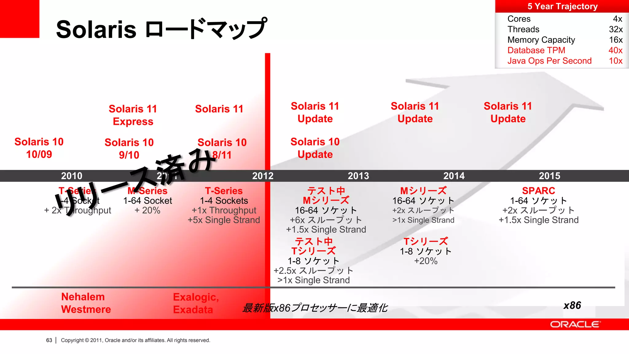 5 Year Trajectory
                                                                                                                                               Cores                     4x
           Solaris ロードマップ                                                                                                                      Threads
                                                                                                                                               Memory Capacity
                                                                                                                                                                        32x
                                                                                                                                                                        16x
                                                                                                                                               Database TPM             40x
                                                                                                                                               Java Ops Per Second      10x




                                    Solaris 11                             Solaris 11            Solaris 11           Solaris 11          Solaris 11
                                     Express                                                      Update               Update              Update

Solaris 10                        Solaris 10                                 Solaris 10          Solaris 10
  10/09                             9/10                                       8/11               Update

               2010                                       2011                            2012                2013                 2014                2015
         T-Series                           M-Series                        T-Series                 テスト中               Mシリーズ                     SPARC
        1-4 Socket                         1-64 Socket                     1-4 Sockets              Mシリーズ             16-64 ソケット               1-64 ソケット
     + 2x Throughput                          + 20%                      +1x Throughput           16-64 ソケット          +2x スループット              +2x スループット
                                                                        +5x Single Strand        +6x スループット           >1x Single Strand      +1.5x Single Strand
                                                                                                +1.5x Single Strand
                                                                                                  テスト中                  Tシリーズ
                                                                                                 Tシリーズ                 1-8 ソケット
                                                                                                1-8 ソケット                  +20%
                                                                                             +2.5x スループット
                                                                                              >1x Single Strand
               Nehalem                                           Exalogic,
               Westmere                                          Exadata              最新版x86プロセッサーに最適化                                                        x86


      63   |   Copyright © 2011, Oracle and/or its affiliates. All rights reserved.
 