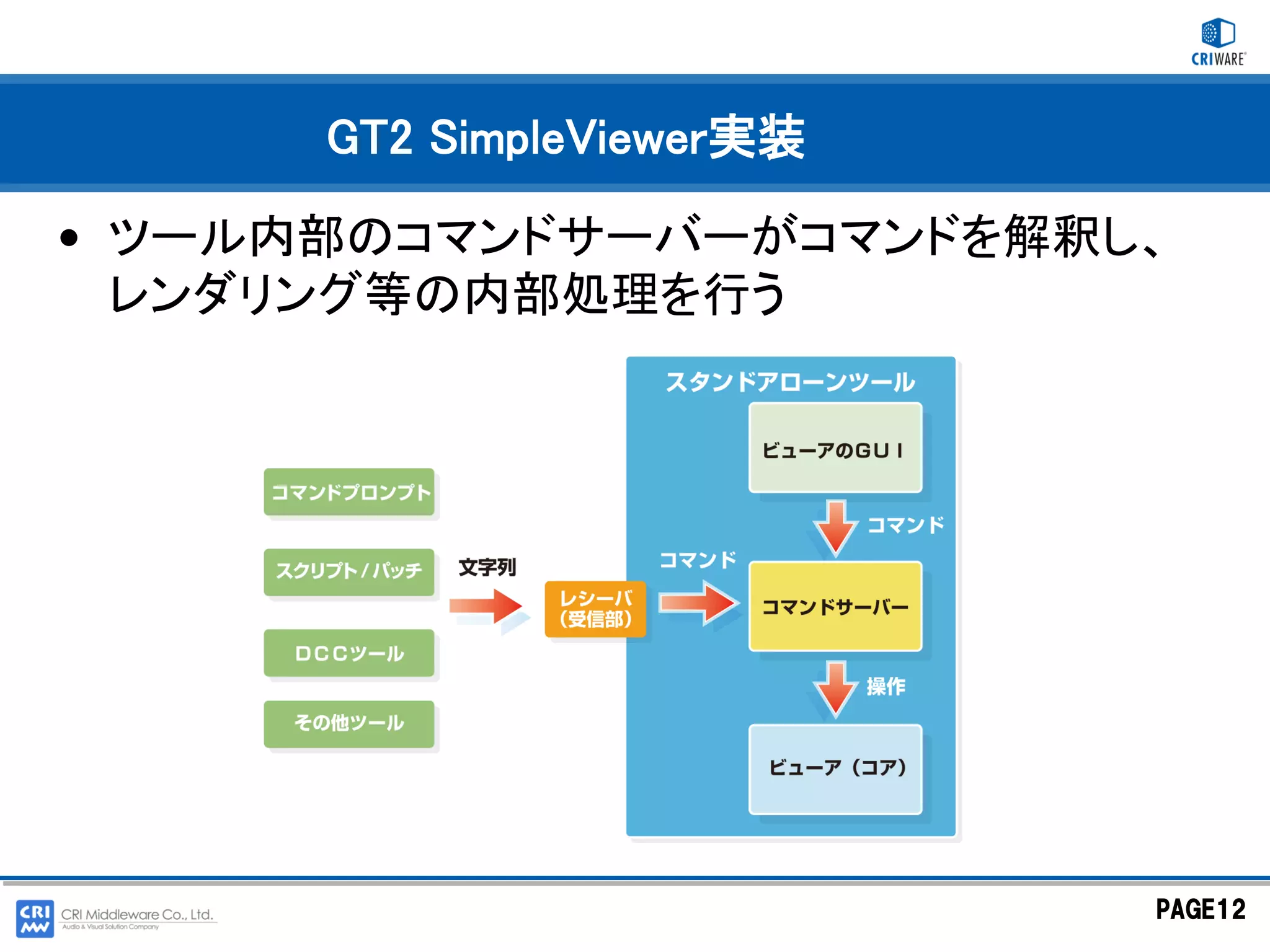 GT2 SimpleViewer実装

• ツール内部のコマンドサーバーがコマンドを解釈し、
  レンダリング等の内部処理を行う




                           PAGE12
 