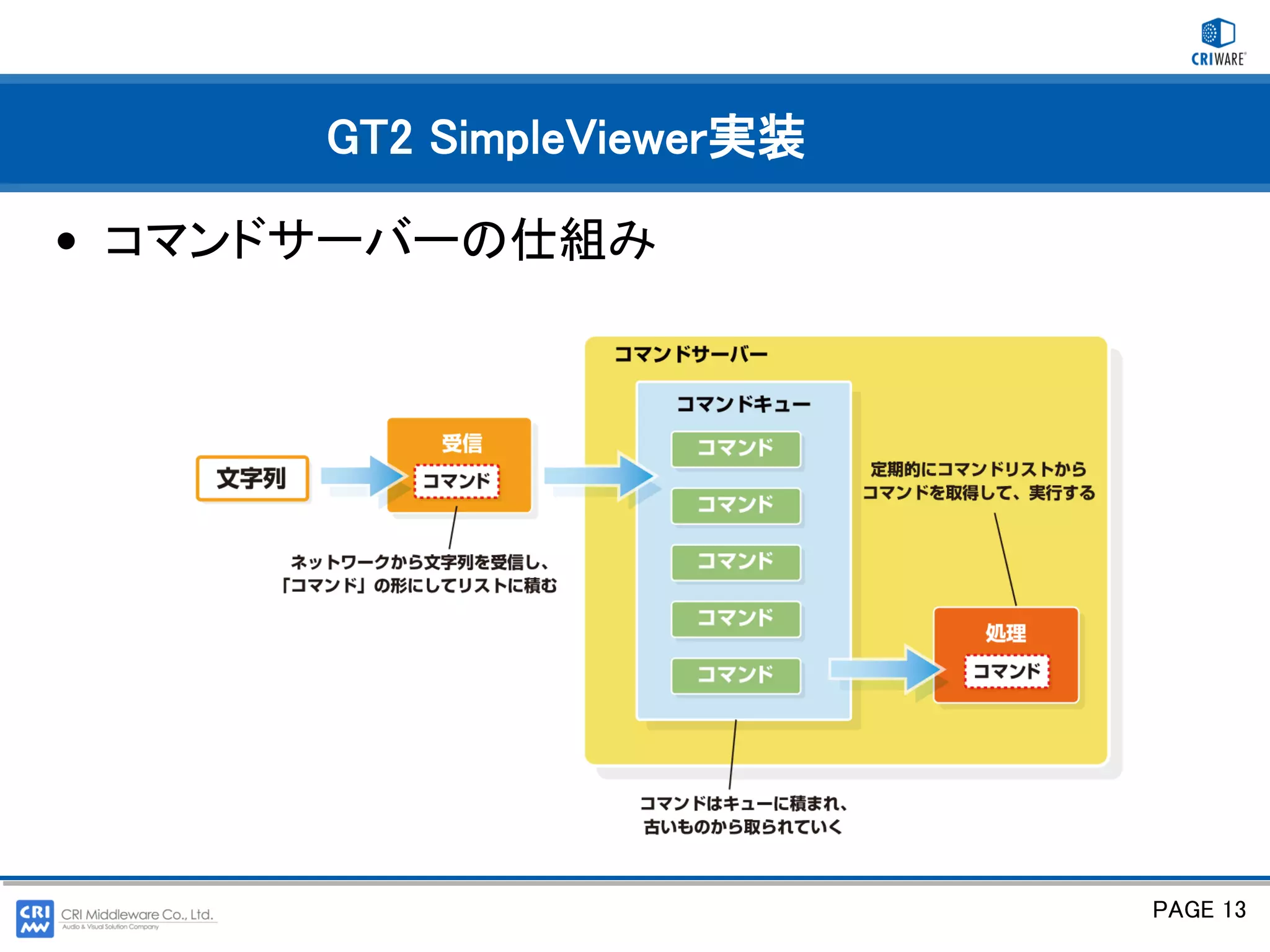 GT2 SimpleViewer実装

• コマンドサーバーの仕組み




                           PAGE 13
 