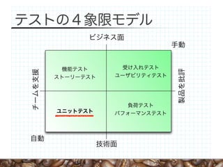 テストの４象限モデル
                ビジネス面
                                   手動


            機能テスト      受け入れテスト




                                   製品を批評
 チームを支援




          ストーリーテスト    ユーザビリティテスト




                        負荷テスト
          ユニットテスト     パフォーマンステスト



 自動
                    技術面
 