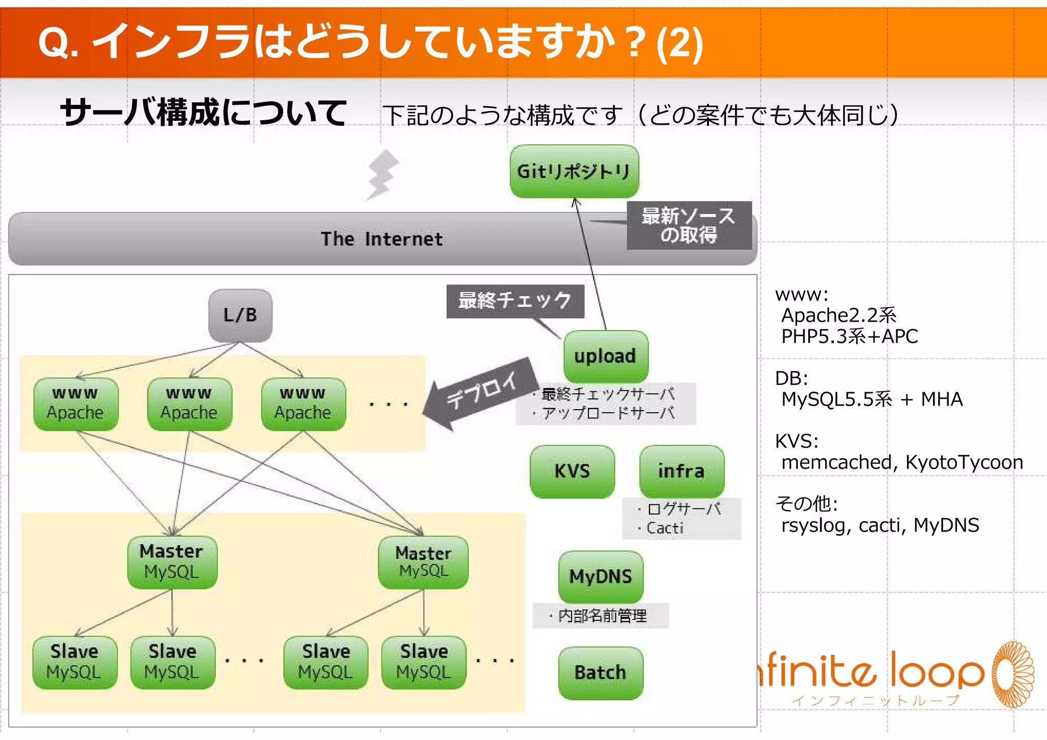 Q. インフラはどうしていますか？(2)
サーバ構成について 下記のような構成です（どの案件でも大体同じ）




                          www:
                          Apache2.2系
                          PHP5.3系+APC

                          DB:
                          MySQL5.5系 + MHA

                          KVS:
                           memcached, KyotoTycoon

                          その他:
                          rsyslog, cacti, MyDNS
 