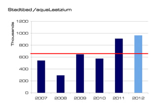 Stadtbad /aquaLaatzium

             1200
 Thousands




             1000


              800


              600


              400


              200


                0
                    2007   2008   2009   2010   2011   2012
 