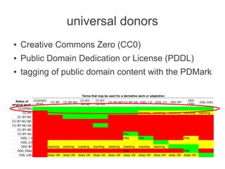 universal donors
●   Creative Commons Zero (CC0)
●   Public Domain Dedication or License (PDDL)
●   tagging of public domain content with the PDMark
 