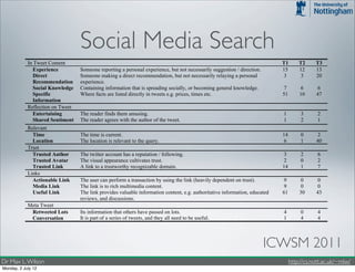 to observe that experience with or of the subject matter was                       In the post-task interviews, we asked users to informally
          important to the information seekers. We also see two very                         augment their relevance judgments with scores out of 5.
          interesting codes appear in this task, which are able to                           Overall, the mean score for all rated tweets over all three
          compliment each other, the first being shared sentiment,                           tasks was 2.2, indicating a very low relevancy score.
          and secondly entertaining. Both of these codes are                                 Individually, the first task, which was temporal in nature,


                                       Social Media Search
          subjective in nature, which could be expected a subjective
          task. Useful links and experience were also played an
          important role in this task. Many participants found this
                                                                                             scored 2.7. The second task, which involved users search
                                                                                             for information regarding purchasing an iPhone, scored a
                                                                                             very low 1.25. The third and final task, which was a

            In Tweet Content                                                                                                          T1       T2     T3
              Experience               Someone reporting a personal experience, but not necessarily suggestion / direction.           15       12     13
              Direct                   Someone making a direct recommendation, but not necessarily relaying a personal                3         3     20
              Recommendation           experience.
              Social Knowledge         Containing information that is spreading socially, or becoming general knowledge.              7         6      6
              Specific                 Where facts are listed directly in tweets e.g. prices, times etc.                              51       10     47
              Information
            Reflection on Tweet
              Entertaining             The reader finds them amusing.                                                                 1         3      2
              Shared Sentiment         The reader agrees with the author of the tweet.                                                1         2      1
            Relevant
              Time                     The time is current.                                                                           14        0      2
              Location                 The location is relevant to the query.                                                         6         1     40
            Trust
              Trusted Author           The twitter account has a reputation / following.                                              3         2      6
              Trusted Avatar           The visual appearance cultivates trust.                                                        2         0      2
              Trusted Link             A link to a trustworthy recognizable domain.                                                   14        1      7
            Links
              Actionable Link          The user can perform a transaction by using the link (heavily dependent on trust).             9         0      0
              Media Link               The link is to rich multimedia content.                                                        9         0      0
              Useful Link              The link provides valuable information content, e.g. authoritative information, educated       61       30     43
                                       reviews, and discussions.
            Meta Tweet
             Retweeted Lots            Its information that others have passed on lots.                                               4         0      4
             Conversation              It is part of a series of tweets, and they all need to be useful.                              1         4      4

            Table 3. The 16 codes and the 6 categories extracted from responses and tweet pairs from the useful tweets. Further, columns 3-5 show how

                                                                                                                              ICWSM 2011
            frequently each was associated with the temporal (T1), subjective (T2) and location-sensitive (T3) tasks.




Dr Max L. Wilson                                                                                                                           http://cs.nott.ac.uk/~mlw/
Monday, 2 July 12
 