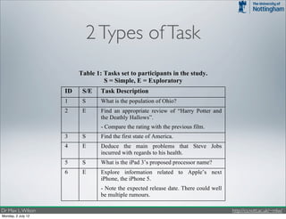 xperience, standard         Two standard types of user study task were used in the
he Bing API for the         study: 1) a simple lookup task and 2) an exploratory task.
 op-level entities in       All six tasks are shown in Table 1.
 n, UIC then asked

                                      2 Types of Task
                            The simple lookup tasks had a fixed answer, but the chosen
 h were represented         task description was presented in such a way that the most
  To create the same        likely query would not find the answer without subsequent
wsing through the           queries or refinements. This approach was chosen to
  ies, the searchers        intrinsically encourage participants to use the IIR features
   box. As well as          on the left of each user interface condition.
n selected in the
dard terminology to              Table 1: Tasks set to participants in the study.
em in hierarchy]’.                        S = Simple, E = Exploratory
  technically issuing       ID    S/E    Task Description
xperience appeared          1     S      What is the population of Ohio?
 fferent sub-clusters
y.                          2     E      Find an appropriate review of “Harry Potter and
                                         the Deathly Hallows”.
  filtering systems,
                                         - Compare the rating with the previous film.
 of metadata made
 mbination in order         3     S      Find the first state of America.
s able to flexibly          4     E      Deduce the main problems that Steve Jobs
f keyword filters in                     incurred with regards to his health.
 or and narrow their        5     S      What is the iPad 3’s proposed processor name?
 typically maintain
                            6     E      Explore information related to Apple’s next
 arch box, and then
                                         iPhone, the iPhone 5.
  results to portions
                                         - Note the expected release date. There could well
                                         be multiple rumours.
 elves to using just
 aimed L. Wilson
  Dr Max
            to create a                                                                       http://cs.nott.ac.uk/~mlw/
 to apply 12
  Monday, 2 July multiple   The exploratory search tasks were chosen to be tasks with
 