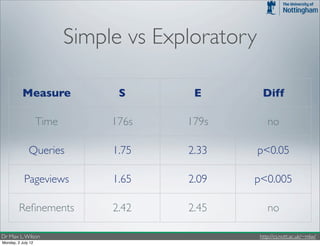 Simple vs Exploratory

           Measure               S       E          Diff

                    Time        176s    179s          no

              Queries           1.75    2.33       p<0.05

            Pageviews           1.65    2.09   p<0.005

         Reﬁnements             2.42    2.45          no

Dr Max L. Wilson                                   http://cs.nott.ac.uk/~mlw/
Monday, 2 July 12
 