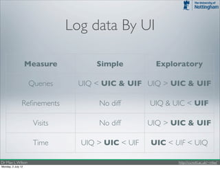 Log data By UI

                    Measure         Simple         Exploratory

                    Queries     UIQ < UIC & UIF UIQ > UIC & UIF

                Reﬁnements          No diff       UIQ & UIC < UIF

                     Visits         No diff       UIQ > UIC & UIF

                     Time       UIQ > UIC < UIF   UIC < UIF < UIQ

Dr Max L. Wilson                                         http://cs.nott.ac.uk/~mlw/
Monday, 2 July 12
 