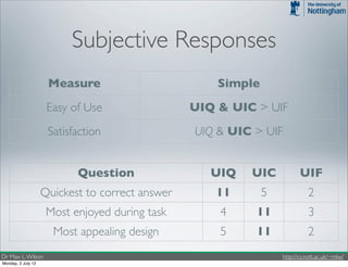 Subjective Responses
                     Measure                         Simple
                     Easy of Use                 UIQ & UIC > UIF
                     Satisfaction                UIQ & UIC > UIF


                           Question                 UIQ   UIC            UIF
                    Quickest to correct answer       11       5             2
                     Most enjoyed during task        4     11               3
                      Most appealing design          5     11               2
Dr Max L. Wilson                                                  http://cs.nott.ac.uk/~mlw/
Monday, 2 July 12
 