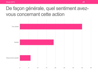 De façon générale, quel sentiment avez-
vous concernant cette action
18 juin 2013 41
0 5 10 15 20 25 30 35 40
Moyennement satisfait
Satisfait
Très satisfait
 
