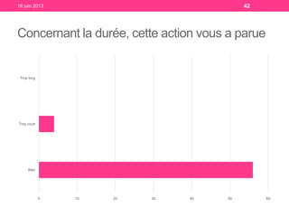 Concernant la durée, cette action vous a parue
18 juin 2013 42
0 10 20 30 40 50 60
Bien
Trop court
Trop long
 