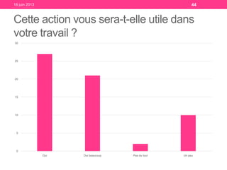 Cette action vous sera-t-elle utile dans
votre travail ?
18 juin 2013 44
0
5
10
15
20
25
30
Oui Oui beaucoup Pas du tout Un peu
 