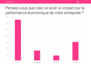 Pensez-vous que cela va avoir un impact sur la
performance économique de votre entreprise ?
18 juin 2013 45
0
5
10
15
20
25
30
35
Oui Oui beaucoup Pas du tout Un peu
 