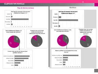 EQUIPEMENTINFORMATIQUE
Pays de Vannes-Lanvaux Morbihan
0 100 200 300 400 500 600
Basdébit
Fibre optique
Fibreoptique
Basdébit
Hautdébit
Nesaispas
Satellite
QueltypedeconnexionInternetvotre
établissementdispose t-il ?
Non
35%
Oui
65%
Votre établissement dispose t-il de
son propre site Internet ?
Non
80%
Oui
20%
Proposez-vous une version
mobile (smartphones et
tablettes) de votre site
Internet ?
0 20 40 60 80 100 120 140 160 180
Manque de temps
Autres
Trop complexe
Manque de budget
Activité ne le justifiant pas
Raisons justifiant le non équipement en site
Internet
0 10 20 30 40 50 60 70 80 90
Haut débit
Ne sais pas
Satellite
Quel type de connexion Internet votre
établissement dispose t-il ?
Non
85%
Proposez-vous une version
mobile (smartphones et
tablettes) de votre site Internet
?
Oui
15%
Non
29%
Oui
71%
Votre établissement dispose t-il
de son propre site Internet ?
0 2 4 6 8 10 12 14
Autres
Manque de temps
Trop complexe
Manque de budget
Activité ne le justifiant pas
Si vous n'avez pas de site Internet,pour
quelle(s) raison(s) ?
52
 